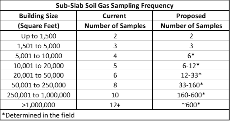 Vapor Intrusion Technical Guidance Table